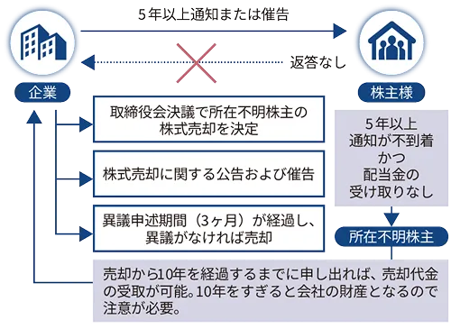 所在不明株主売却制度の手続きの流れを示した図