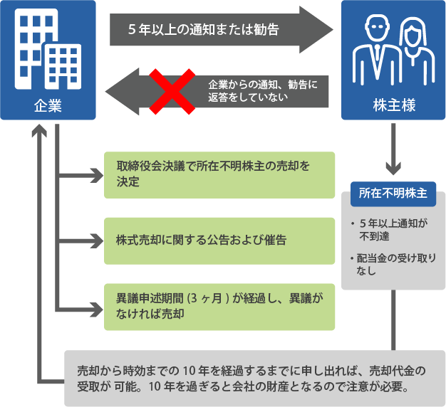 所在不明株主の株式売却制度とは