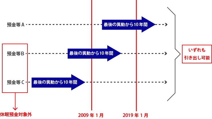 休眠預金